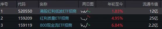 就在今天！红利质量ETF(159209)、800现金流ETF(159119)、港股红利低波ETF(520550)同步分红登记！