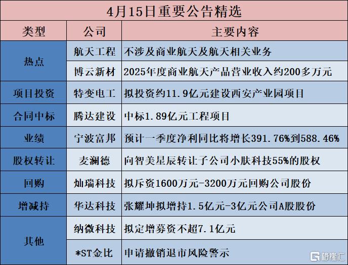 公告精选︱容百科技：拟投资共计约42.98亿元建设磷酸铁锂前驱体及正极材料产能；航天工程：不涉及商业航天及航天相关业务