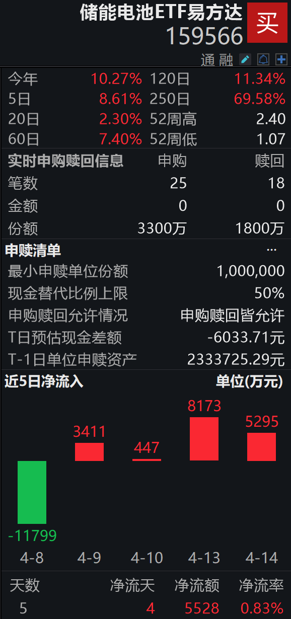 3月电池销量“狂飙”超预期；储能电池ETF易方达（159566）连续4日获资金涌入，盘中获净申购1500万份