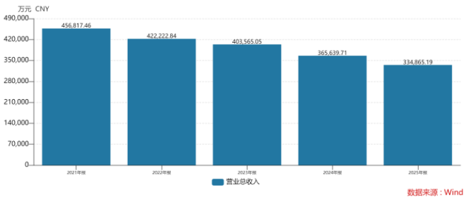 当“资产处置”红利退潮，维维股份2025年业绩双降，豆奶大王何以失速？