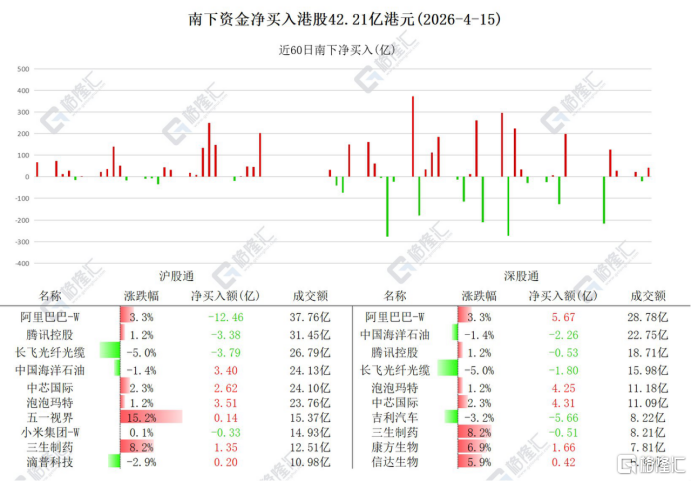 资金动向 | 北水爆买港股超42亿港元,连续4日抛售长飞光纤光缆