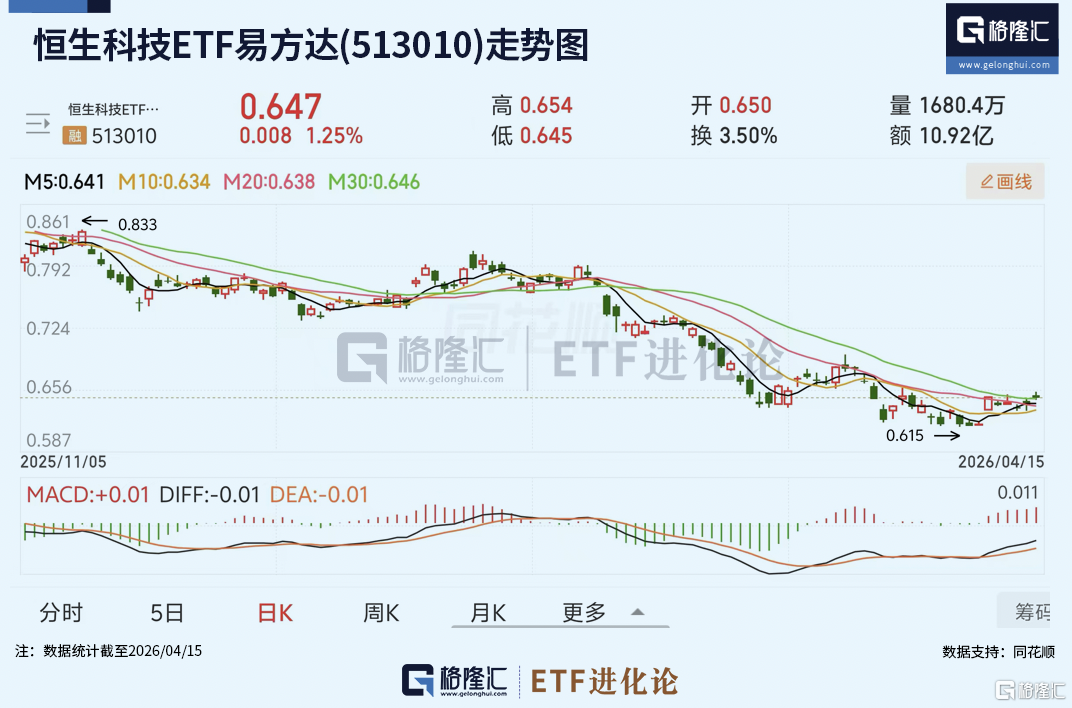 港股4月开启反弹！恒生科技ETF易方达(513010)本月累计上涨4.69%，自去年10月以来合计净流入超170亿元