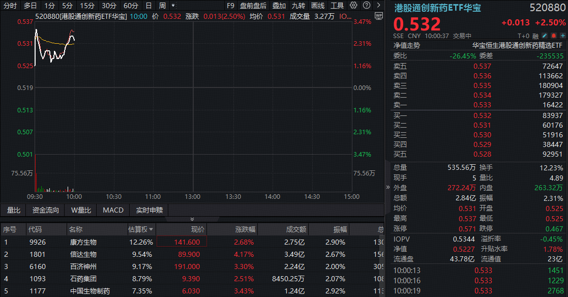 国办9号文正式发布，利好医药创新！华宝基金港股通创新药ETF（520880）、港股通医疗ETF携手涨逾2.5%！