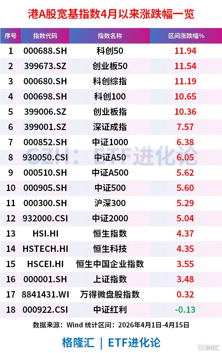 创业板指一度创逾10年新高，创业板50ETF华安、创业板50ETF景顺、创业板50ETF鹏华10月以来涨超11%，创业板ETF易方达单日“吸金”超7亿元
