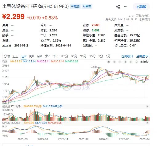 涨价！存储价格Q2或再涨60%！半导体设备ETF(561980)迎多重催化，氦气跳涨强化国产替代逻辑