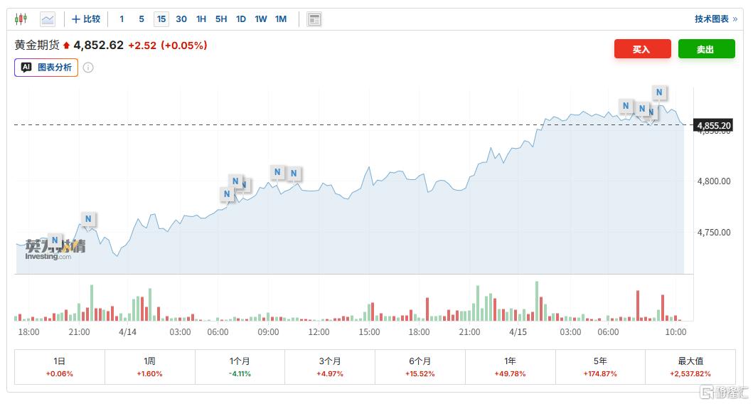 特朗普放话“战争已结束”，金价一夜飙涨！牛市将彻底引爆？
