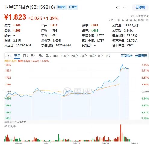 星地通信产业4000亿可期!卫星ETF招商(159218)四连涨,航天环宇、国博电子领涨