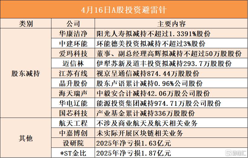 4月16日A股投资避雷针︱中建环能:股东环能德美投资拟减持不超过3%股份