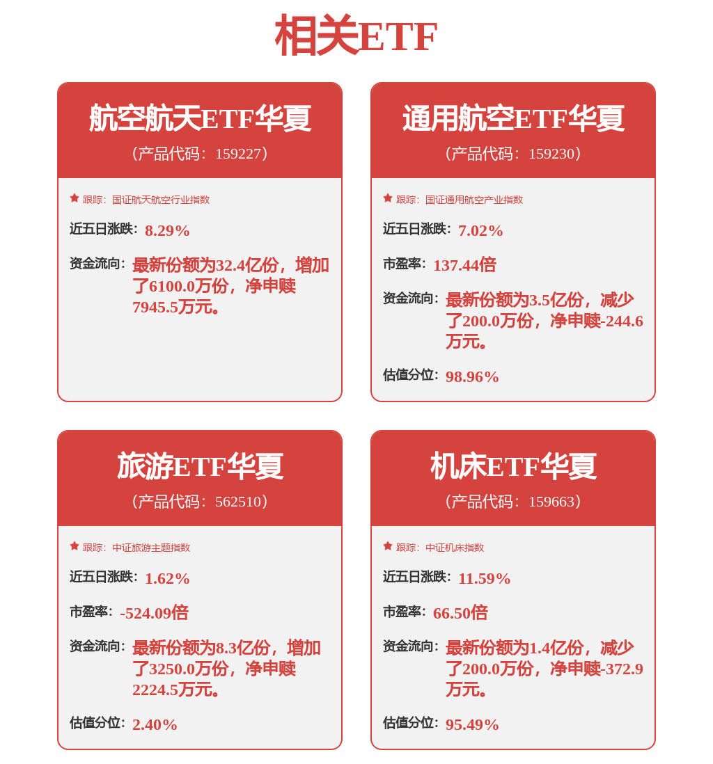 中国自研“无人飞行卡车”首飞成功，通用航空ETF华夏（159230）涨0.73%