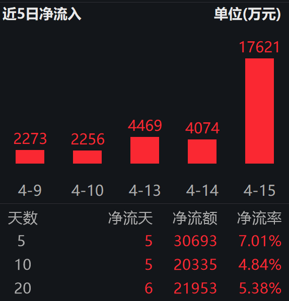 医保八年谈判:199款创新药入保;港股通创新药ETF易方达(159316)连续5日获资金净流入