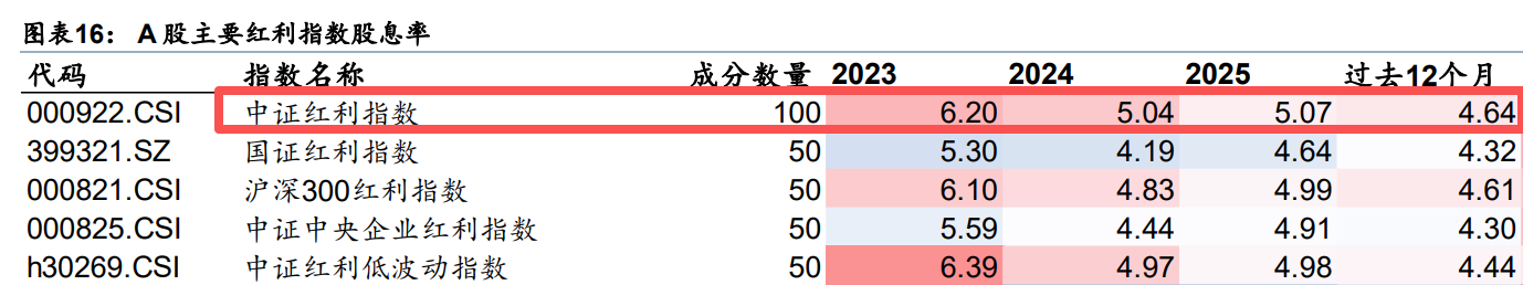 沪指4000点拉锯，红利策略再成压仓优选，一文解码中证红利的“抗波动”指数基因