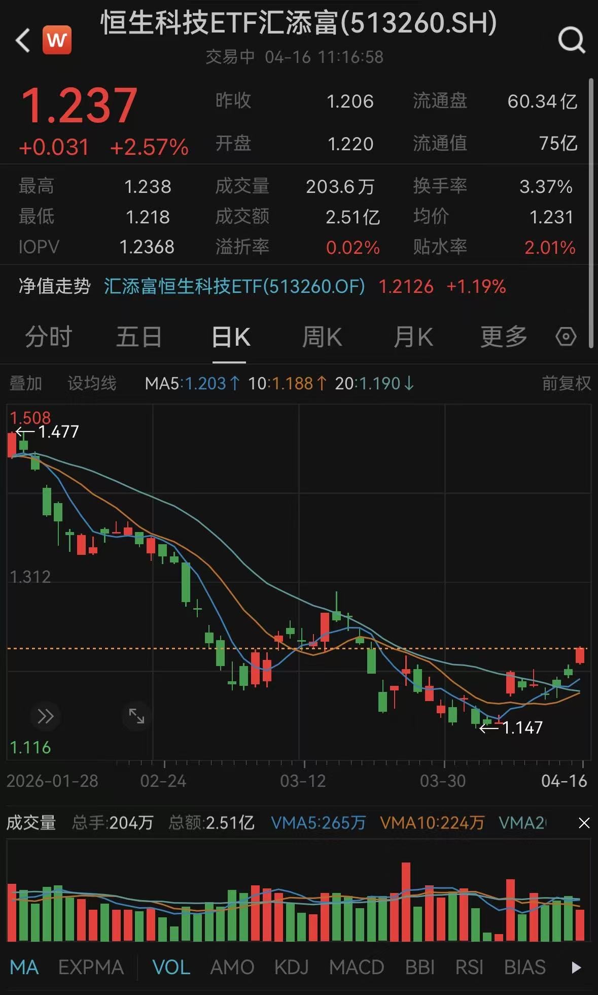 Token消耗指数级增长，BAT云厂商集体涨价，恒生科技ETF汇添富(513260) 涨超2%，冲击3连升，近一月资金净流入4.55亿