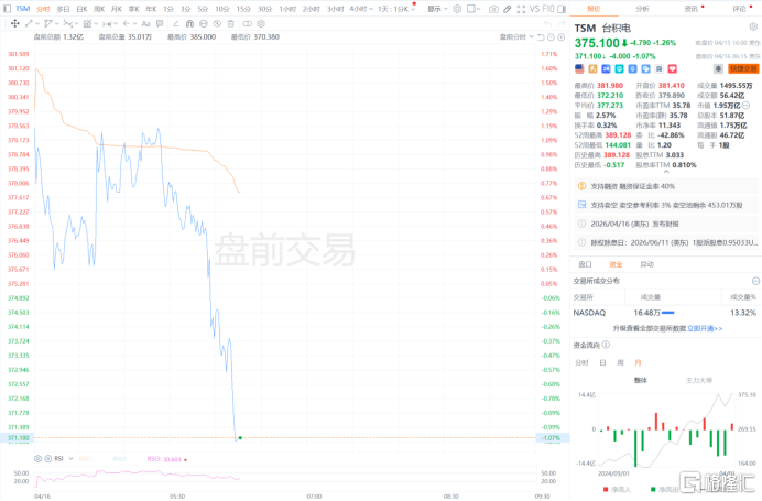 台积电赚麻了！Q1净利暴增58%，中东局势难挡AI热潮