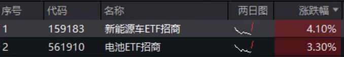 宁德时代Q1净利大增48.5%！新能源车ETF招商(159183)、电池ETF招商(561910)一度双双涨超3%