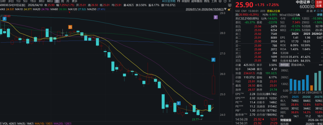 日赚1.1亿、人均年薪81万，赚钱还得是券商一哥