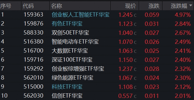 炸裂“双高”，华宝基金创业板人工智能ETF暴拉4.97%，近1年涨超184%领跑！港股芯片硬核飙升，有色稳步修复