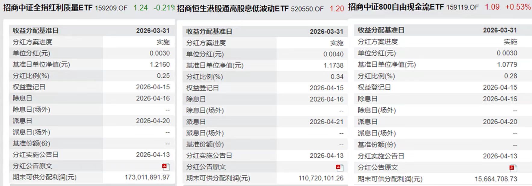 今日分红除权！低费率红利质量ETF(159209)、800现金流ETF(159119)、港股红利低波ETF(520550)本月同步分红进行时
