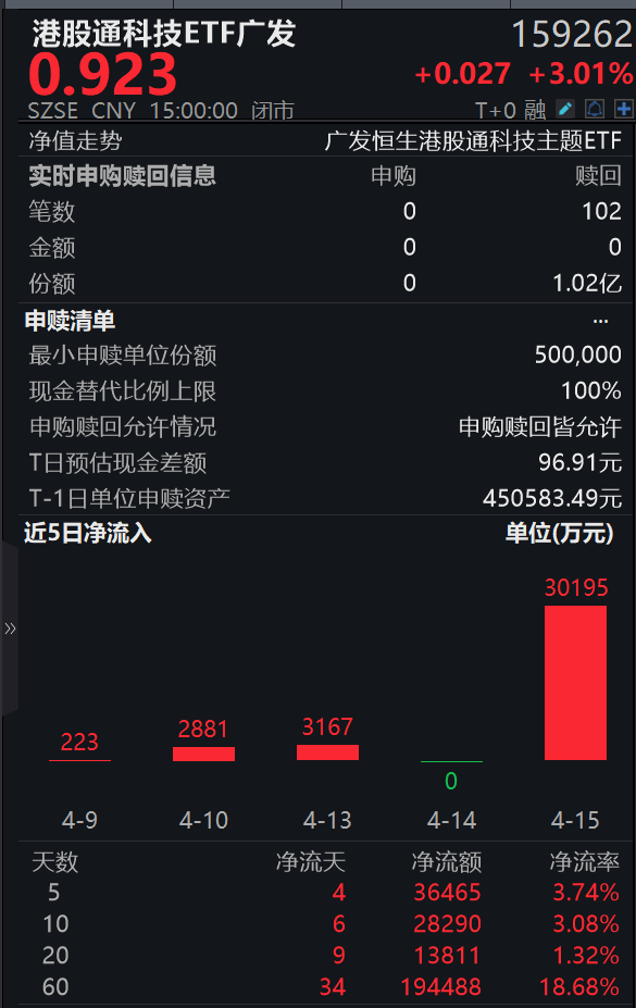 AI应用商业化加速，阿里、腾讯云服务涨价，港股通科技ETF广发(159262)涨超3%，实现三连涨，昨日吸金超3亿
