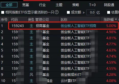 涨超5%再度惊艳全场！创业板人工智能ETF招商(159243)持续走强！荣科科技、协创数据、奥飞数据领涨