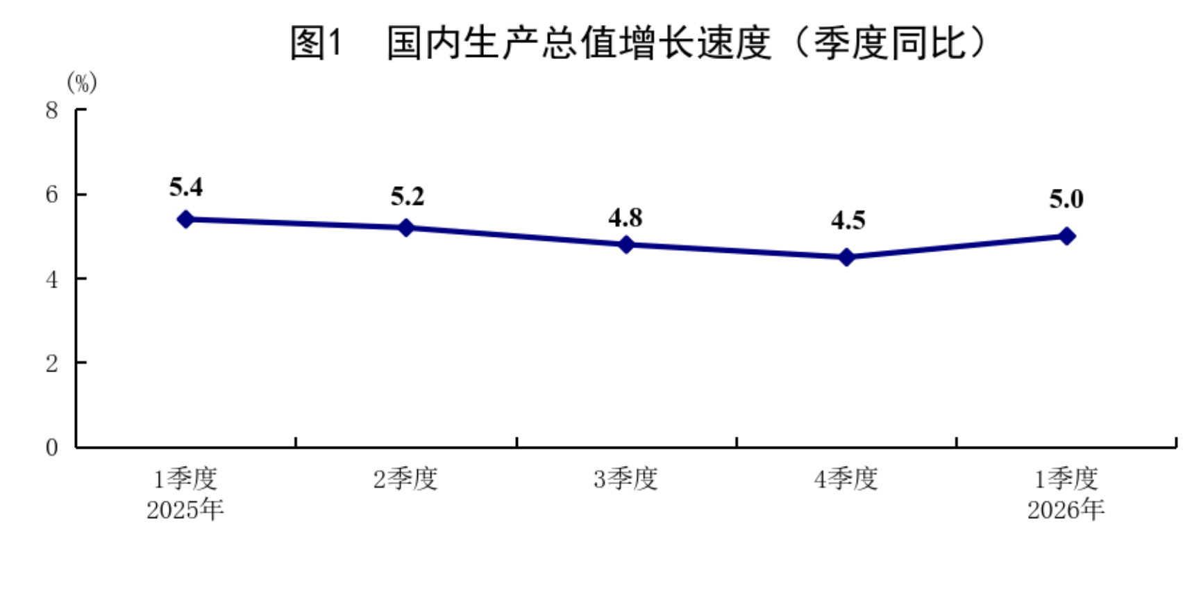 一文速览中国经济一季报！GDP同比增长5%，社零总额增长2.4%