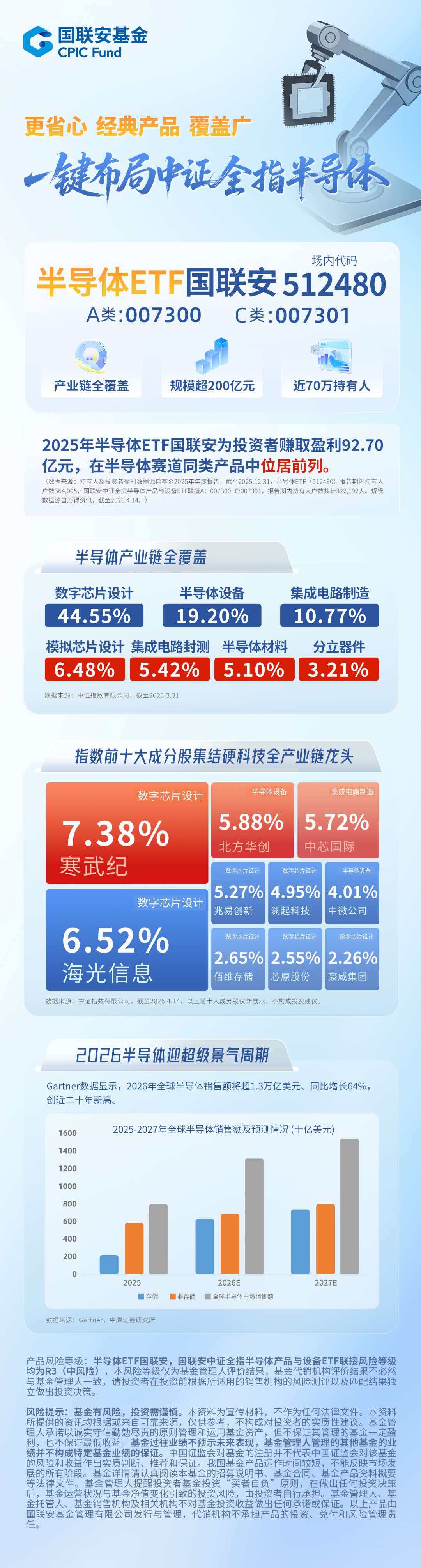 相伴近70万持有人，净利润92.70亿！半导体ETF国联安（512480）历久弥新