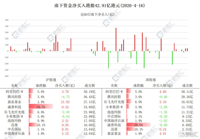 资金动向 | 北水扫货港股超42亿港元,连续3日买入泡泡玛特