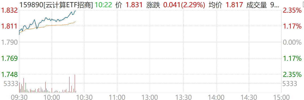 算力涨价潮席卷全球,云计算ETF招商(159890)盘中大涨2.3%