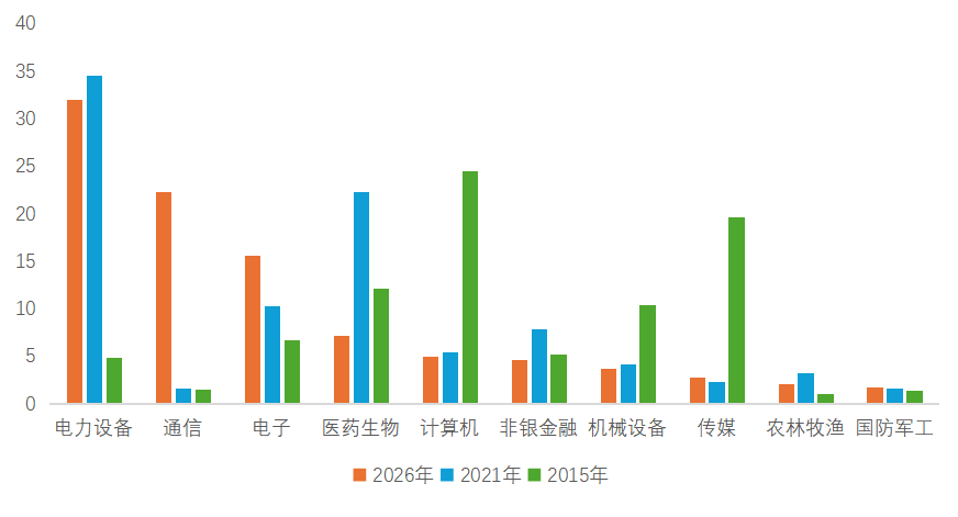 3500点的创业板指贵吗？这次的3500和历史有何不同？