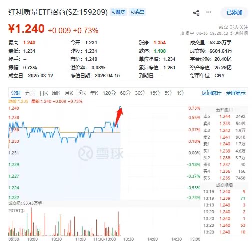 净流入9连阳！今日分红除息的红利质量ETF招商(159209)午后拉涨0.74%，中石科技涨超10%