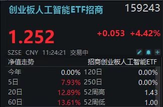 创业板指涨超2.5%!创业板人工智能ETF招商(159243)大涨4.34%,光模块三杰集体飙升