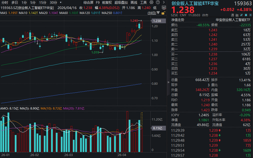 领跑!创业板人工智能持续走牛!高“光”159363暴涨超4%再轰新高!算力牛股狂涌,本周最高已狂飙48%