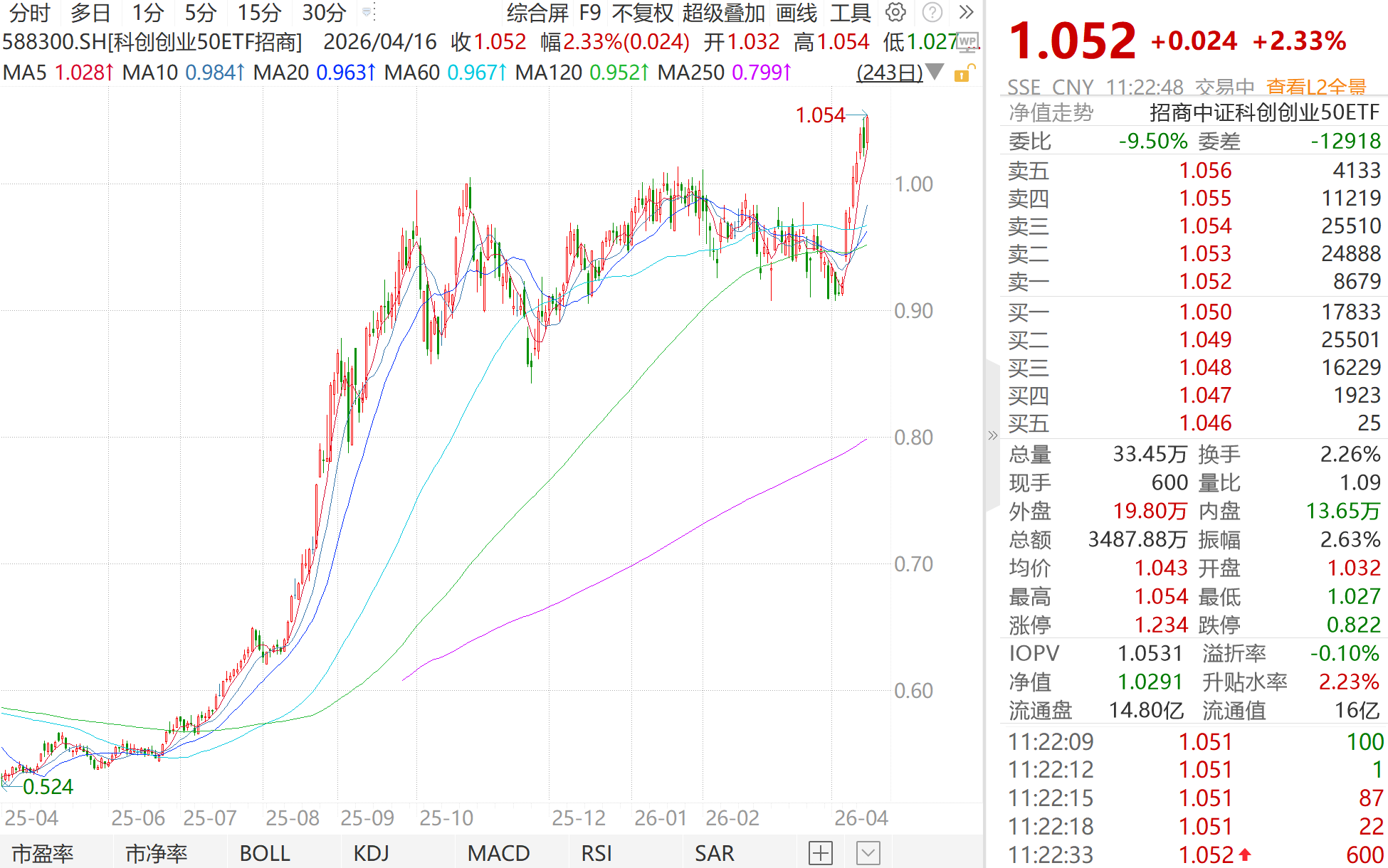 双创龙头集体上攻!科创创业50ETF(588300)净值再创新高,AI算力、新能源等成长主线持续强化