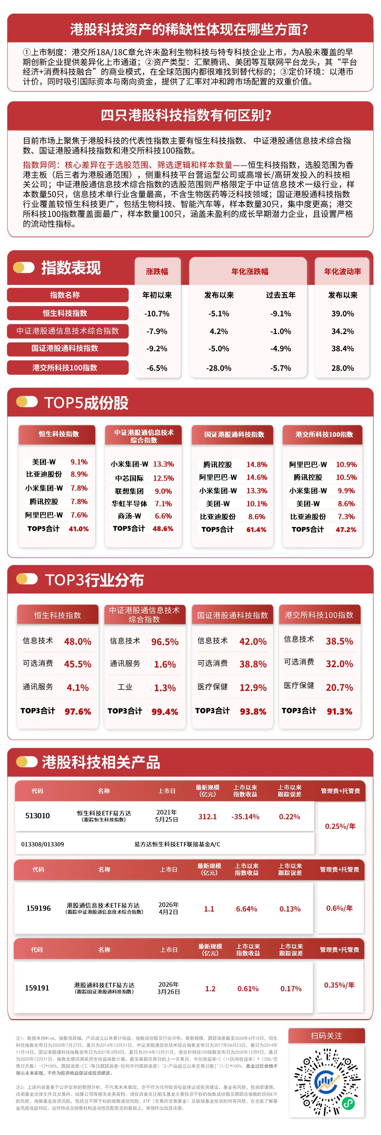 港股科技板块大幅走强，恒生科技ETF易方达（513010）助力布局板块龙头