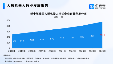 人形机器人半马排位赛今日开跑！企查查：相关专利已突破2500项