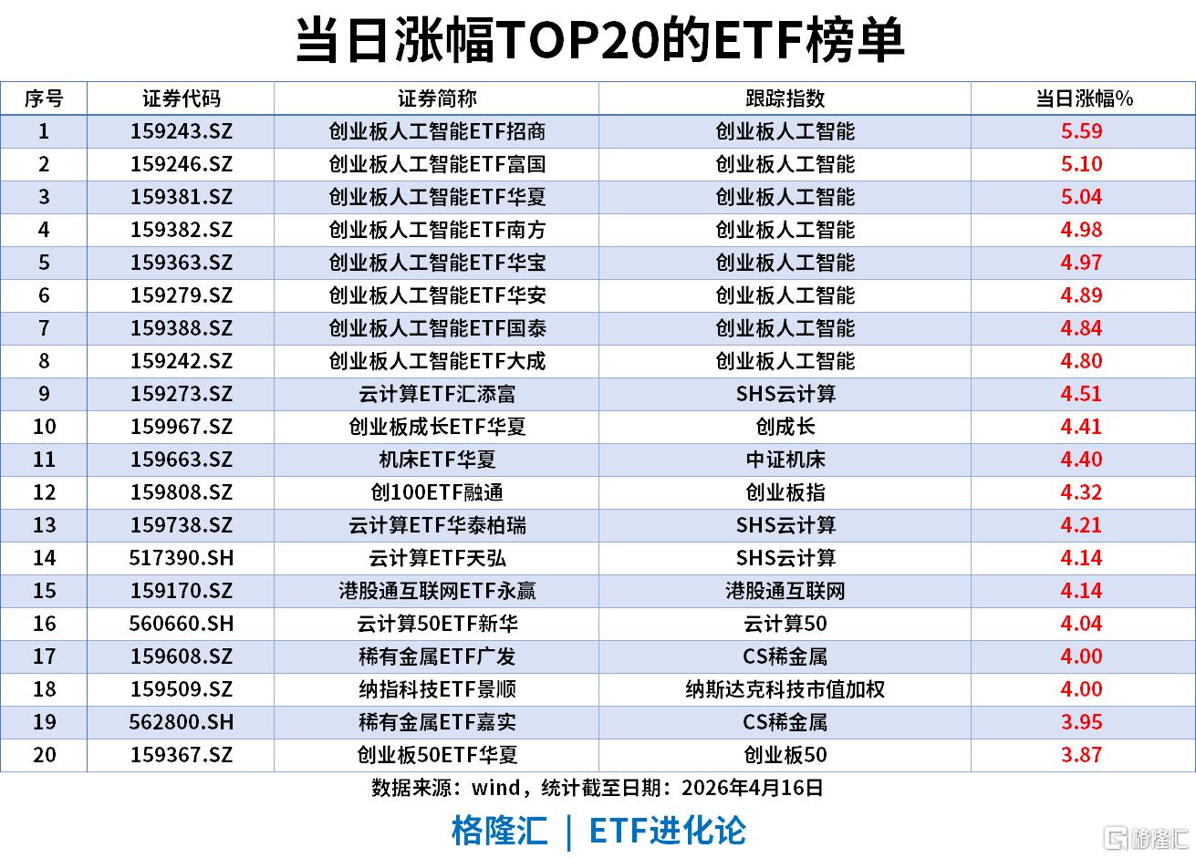 ETF风向标 | 创业板指创近11年新高，AI硬件全线爆发，创业板人工智能ETF涨超5%，港股通创新药ETF汇添富单日“吸金”超11亿