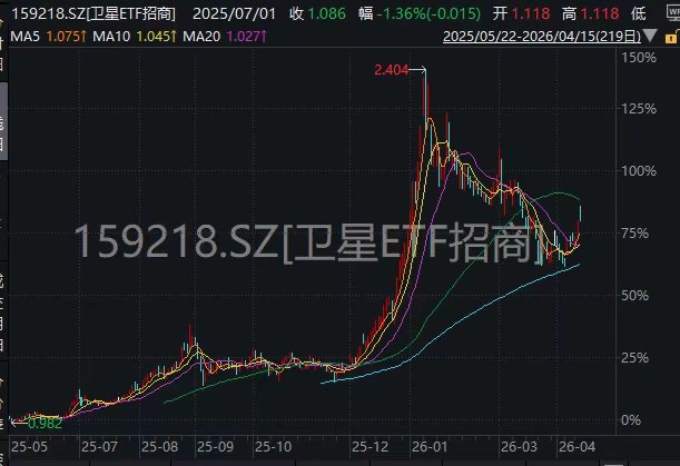 亚马逊剑指SpaceX星链，中科院“轻舟”再攻一城！卫星ETF招商(159218)迎重磅催化