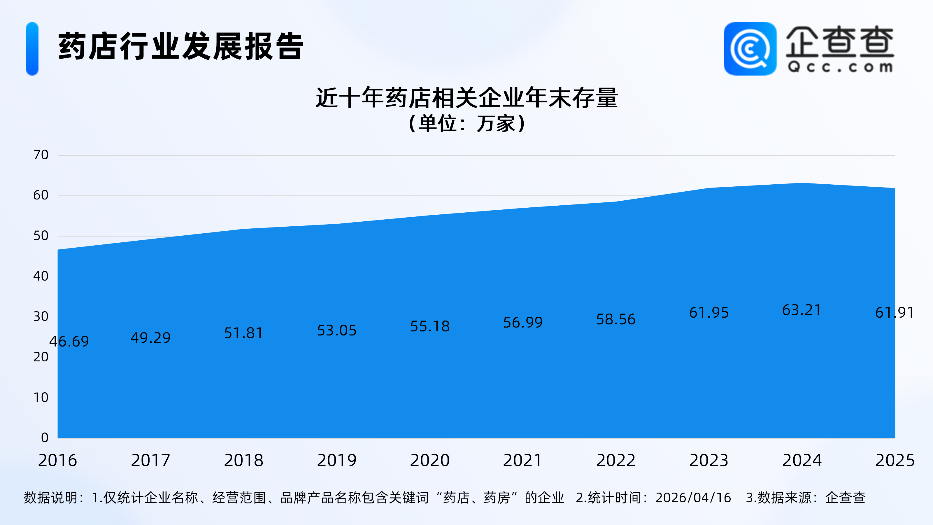 今后线上线下买药可货比三家，企查查：国内药店相关企业超60万家