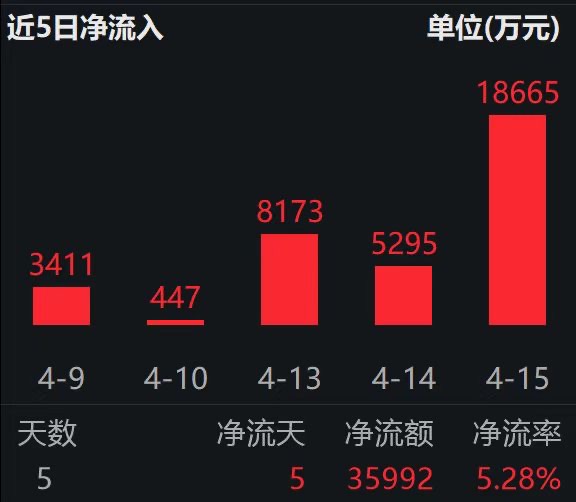 “宁王”Q1营收千亿创新高，市值跃居A股TOP3；储能电池ETF易方达（159566）连续5日“吸金”合超3.5亿