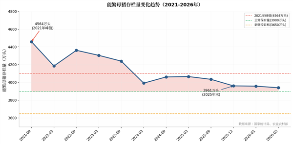 供给洪峰遭遇需求退潮，猪价磨底的终点究竟在哪？