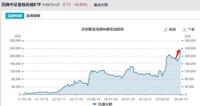 未来4个月猪价看涨25%-30%！低费率畜牧养殖ETF招商(516670)年内份额增超20%迭创历史新高
