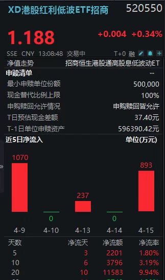 今日分红除息！低费率+可月月分红的港股红利低波ETF招商(520550)5日3度净流入