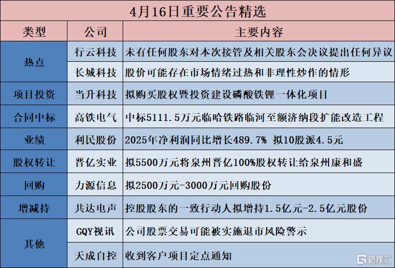 公告精选︱利民股份：2025年净利润同比增长489.7% 拟10股派4.5元；行云科技：未有任何股东对本次接管及相关股东会决议提出任何异议