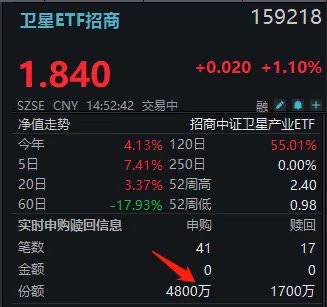 卫星ETF招商(159218)涨超1%冲击六连涨！盘中再获主力扫货，光库科技、信维通信、国博电子领衔