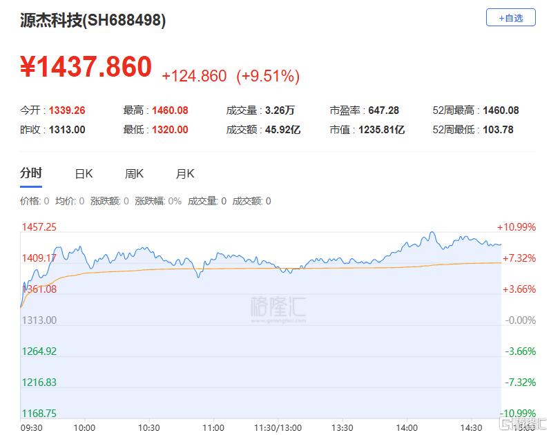 新“股王”诞生！源杰超越茅台，后劲还有多大？