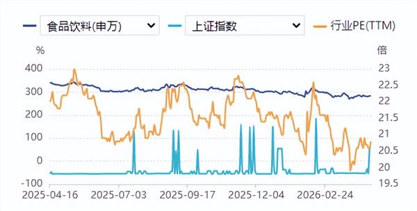 食品饮料周报：一季度食饮消费回暖5.3%，白酒出清筑底期延续