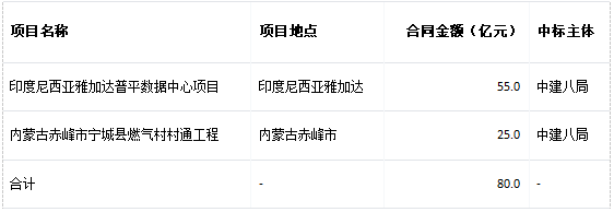 中国建筑新签80亿元重大项目，海外数据中心与国内能源基建同步推进