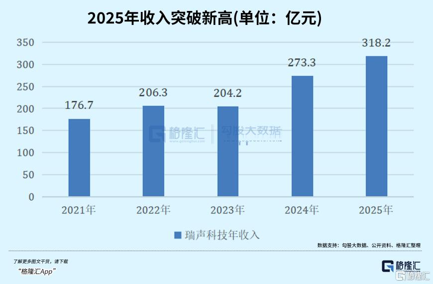 瑞声科技(02018.HK)：四大百亿新增长曲线成型，AI接棒传统消费电子，五年冲刺千亿营收