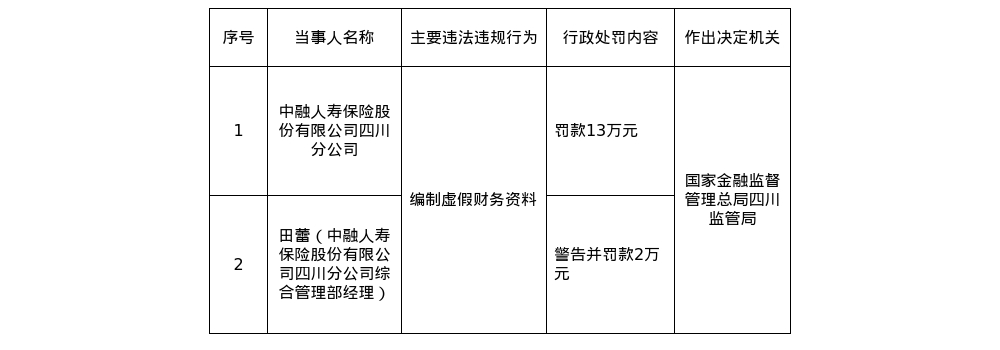 中融人寿四川分公司被罚13万，涉编制虚假财务资料