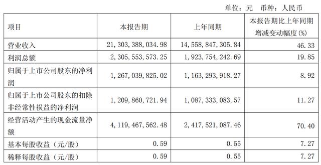 营收暴增46%！电力“黑马”正泰电器，站上储能新风口