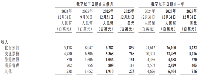 监管风暴下的携程：频踩红线，净利增长“含金量”不足，创始团队散场